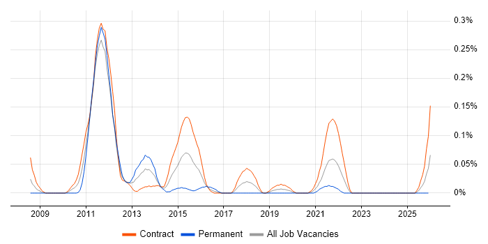 ETL Architect job vacancy trend in Scotland