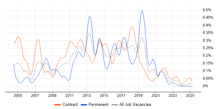 Job vacancy trend for ETL Developer in Scotland Job vacancy trend for ETL Developer in Scotland