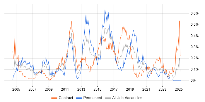Job vacancy trend for ETL Development in Scotland