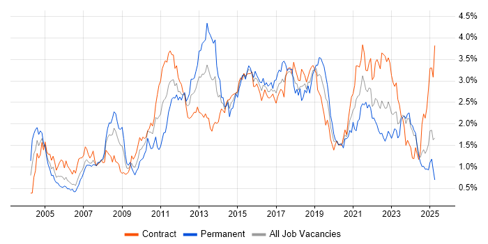 Job vacancy trend for ETL in Scotland