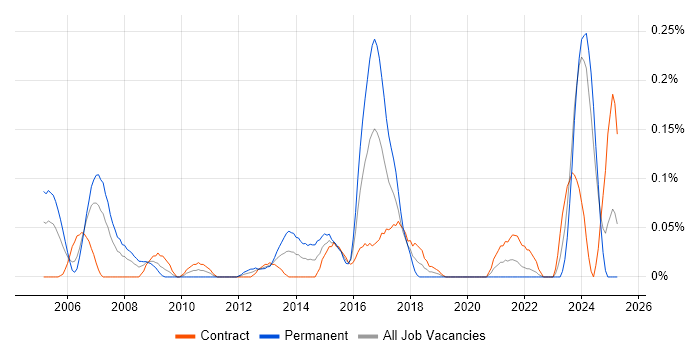 Job vacancy trend for ETRM in Scotland Job vacancy trend for ETRM in Scotland