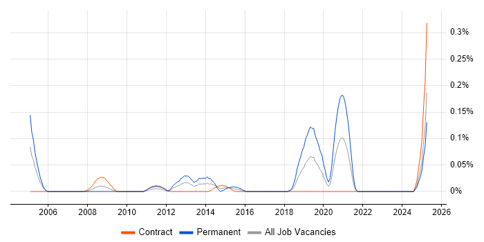 Job vacancy trend for Event Correlation in Scotland Job vacancy trend for Event Correlation in Scotland
