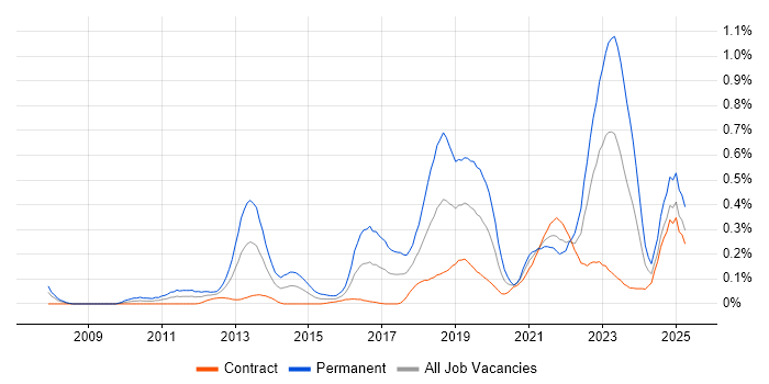 Job vacancy trend for Event-Driven Architecture in Scotland