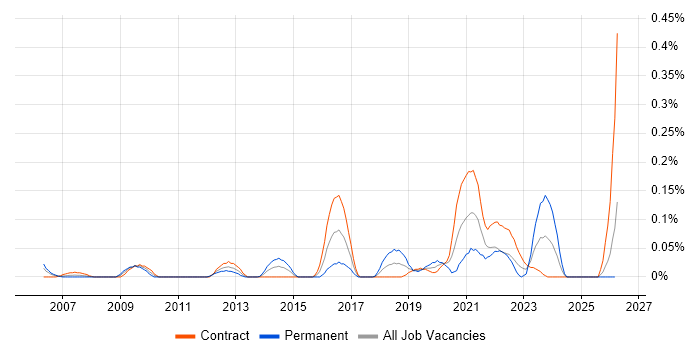 Event-Driven Programming job vacancy trend in Scotland