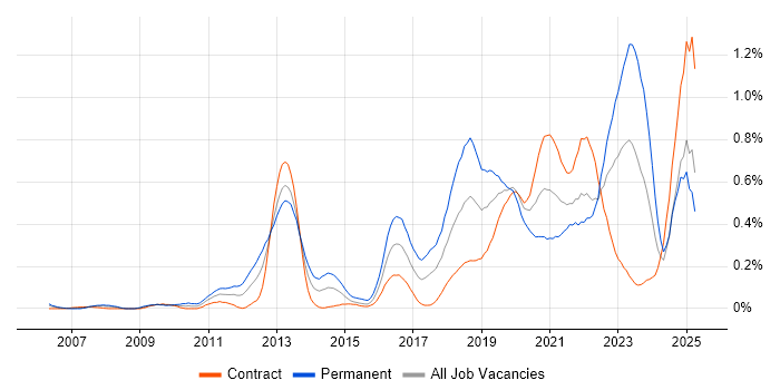 Job vacancy trend for Event-Driven in Scotland