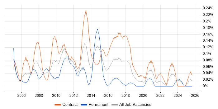 Excel Analyst job vacancy trend in Scotland