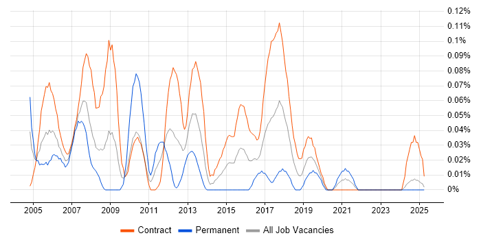 Job vacancy trend for Exchange Consultant in Scotland Job vacancy trend for Exchange Consultant in Scotland