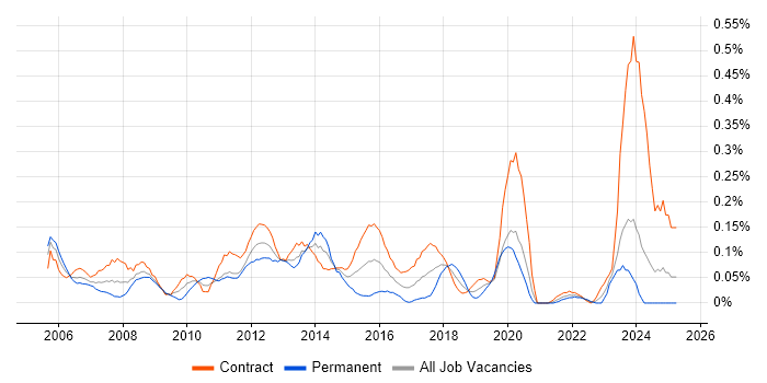Job vacancy trend for Exchange Engineer in Scotland Job vacancy trend for Exchange Engineer in Scotland