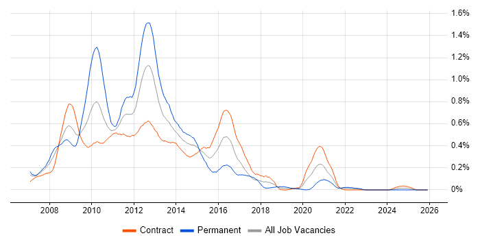 Exchange Server 2007 job vacancy trend in Scotland