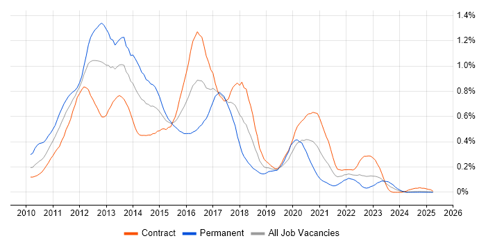 Job vacancy trend for Exchange Server 2010 in Scotland Job vacancy trend for Exchange Server 2010 in Scotland