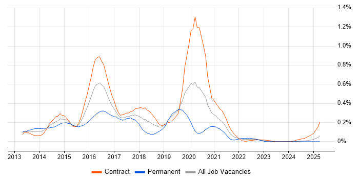 Job vacancy trend for Exchange Server 2013 in Scotland Job vacancy trend for Exchange Server 2013 in Scotland