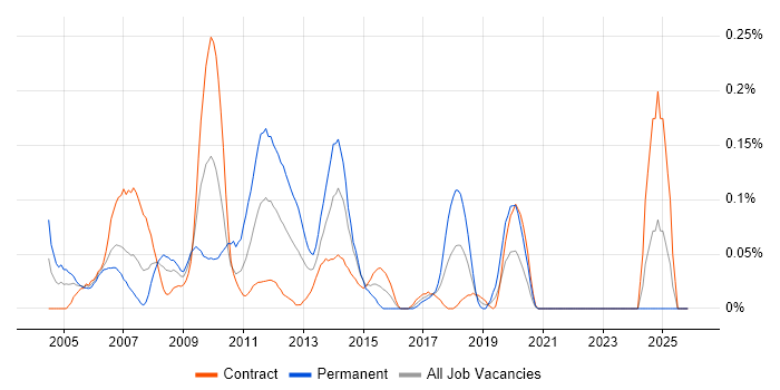 Exchange Support job vacancy trend in Scotland