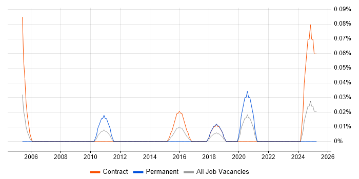 Job vacancy trend for Executive Assistant in Scotland