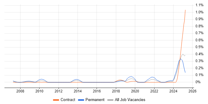 Job vacancy trend for Experimental Design in Scotland