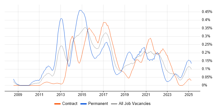 Job vacancy trend for Exploratory Testing in Scotland Job vacancy trend for Exploratory Testing in Scotland