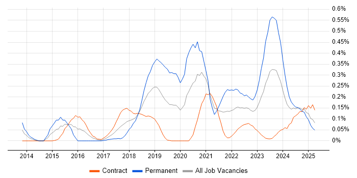 Job vacancy trend for Express.js in Scotland Job vacancy trend for Express.js in Scotland