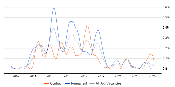 Job vacancy trend for Ext JS in Scotland Job vacancy trend for Ext JS in Scotland