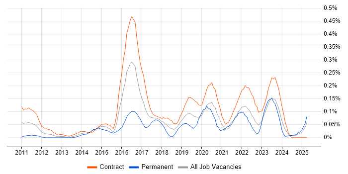 Job vacancy trend for F5 BIG-IP GTM in Scotland Job vacancy trend for F5 BIG-IP GTM in Scotland