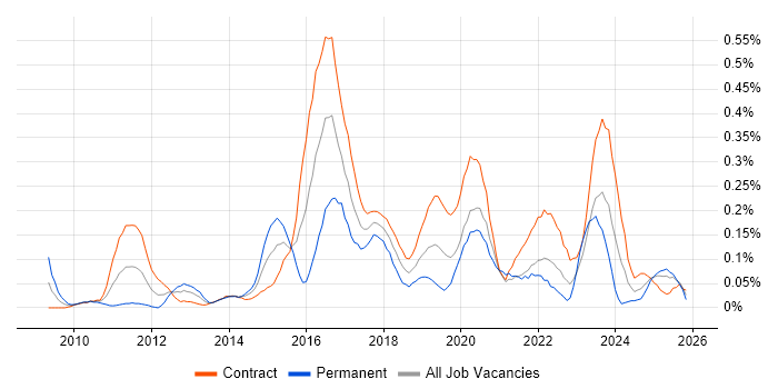 F5 BIG-IP LTM job vacancy trend in Scotland