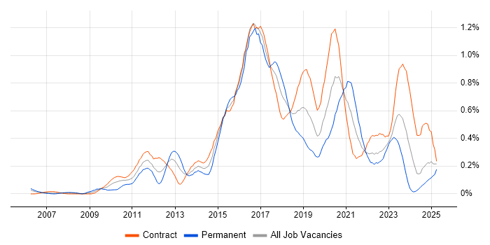 Job vacancy trend for F5 in Scotland Job vacancy trend for F5 in Scotland