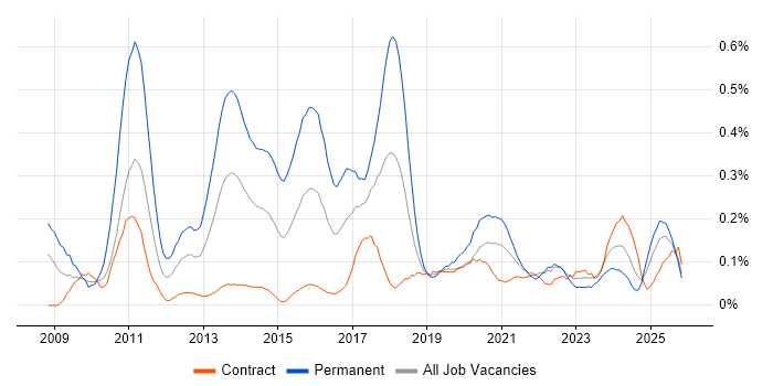 Facebook job vacancy trend in Scotland