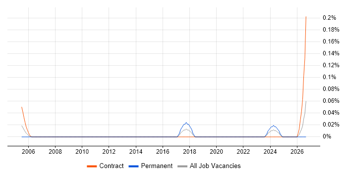 Facilities Assistant job vacancy trend in Scotland