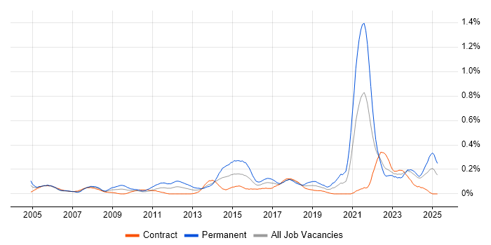 Job vacancy trend for Facilities Management in Scotland Job vacancy trend for Facilities Management in Scotland