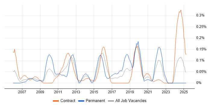 Job vacancy trend for Failover Clustering in Scotland Job vacancy trend for Failover Clustering in Scotland