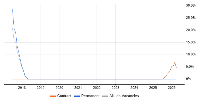 AI job vacancy trend in Falkirk