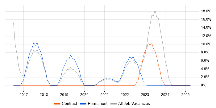 Job vacancy trend for Azure in Falkirk Job vacancy trend for Azure in Falkirk