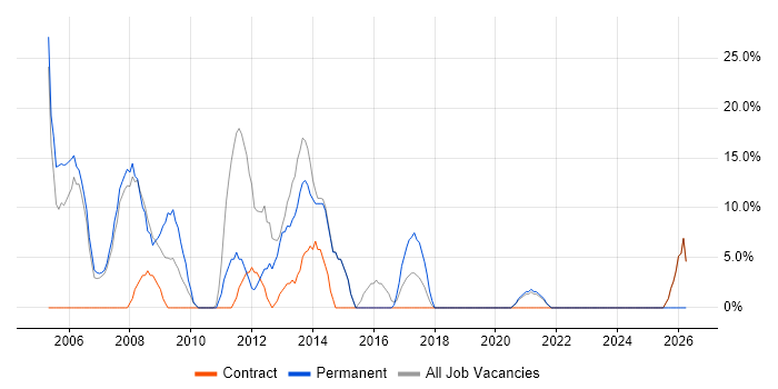 C# job vacancy trend in Falkirk