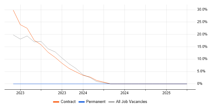 Job vacancy trend for Enterprise Software in Falkirk Job vacancy trend for Enterprise Software in Falkirk
