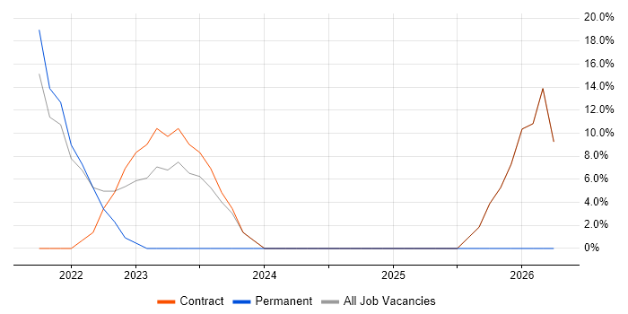 Applications Engineer job vacancy trend in Grangemouth