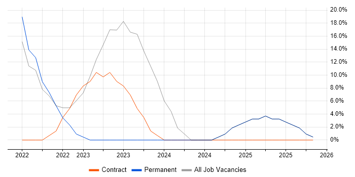 Azure job vacancy trend in Grangemouth