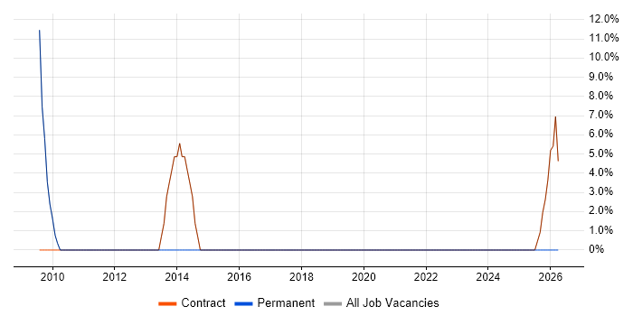C# job vacancy trend in Grangemouth