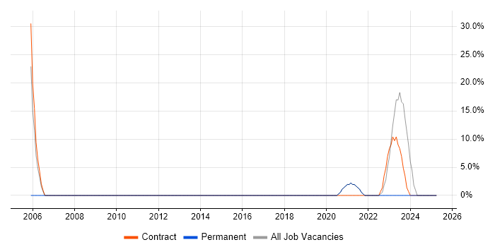 Job vacancy trend for SAP in Grangemouth Job vacancy trend for SAP in Grangemouth