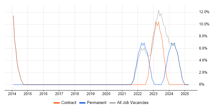 Job vacancy trend for SQL Server in Grangemouth Job vacancy trend for SQL Server in Grangemouth