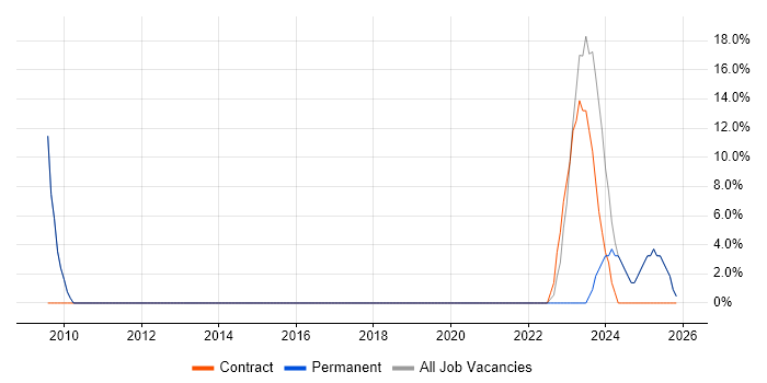 SQL job vacancy trend in Grangemouth