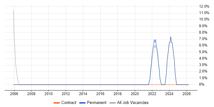 Systems Engineer job vacancy trend in Grangemouth