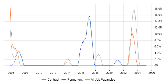 Job vacancy trend for SAP in Falkirk Job vacancy trend for SAP in Falkirk