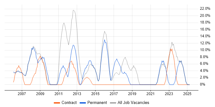 Job vacancy trend for SQL Server in Falkirk Job vacancy trend for SQL Server in Falkirk