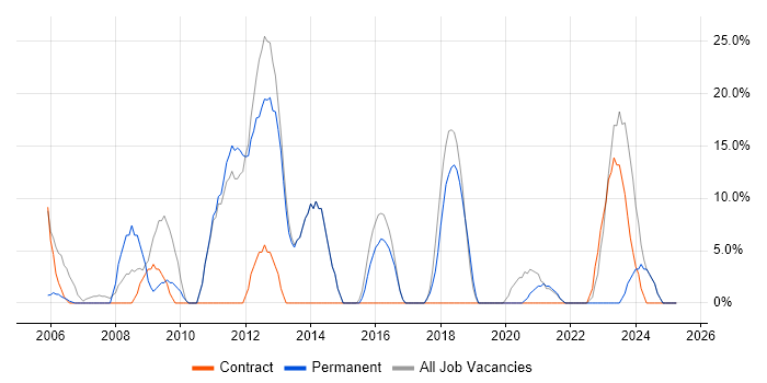 Job vacancy trend for SQL in Falkirk Job vacancy trend for SQL in Falkirk