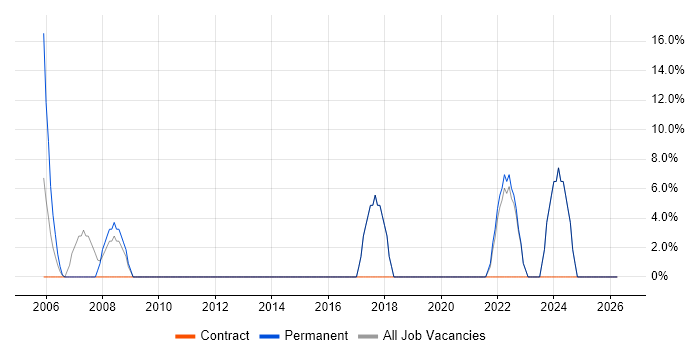 Systems Engineer job vacancy trend in Falkirk
