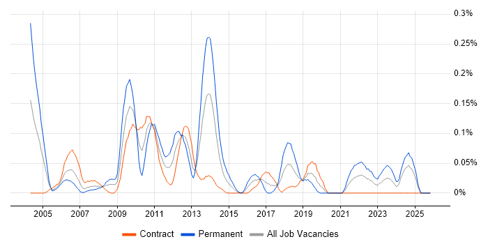 Fault Analysis job vacancy trend in Scotland
