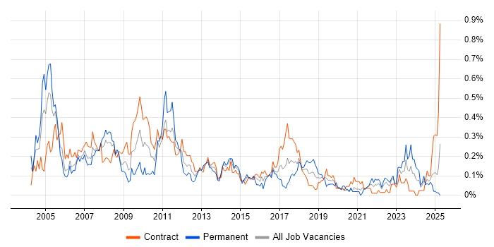 Job vacancy trend for Feasibility Study in Scotland