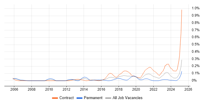 Job vacancy trend for Feature Driven Development in Scotland