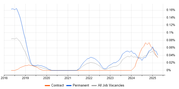 Job vacancy trend for Feature Engineering in Scotland Job vacancy trend for Feature Engineering in Scotland