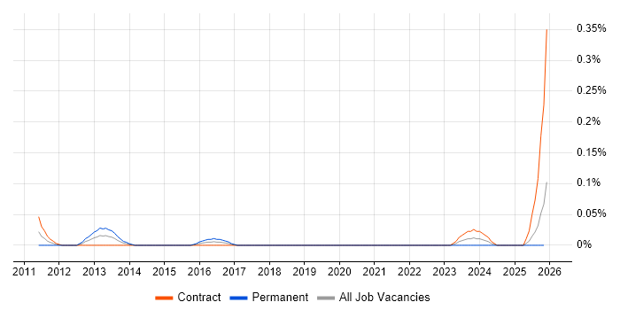 FFIEC job vacancy trend in Scotland