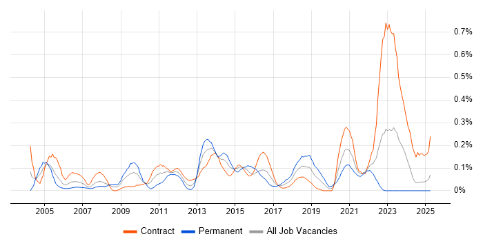 Job vacancy trend for Fibre Channel in Scotland Job vacancy trend for Fibre Channel in Scotland