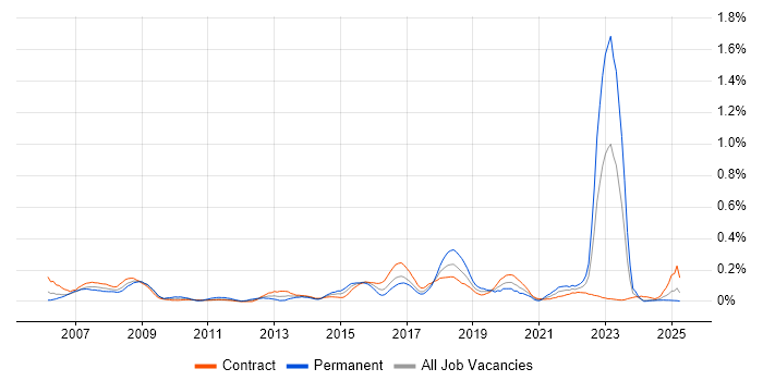 Job vacancy trend for Fibre Optics in Scotland